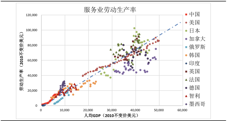 发达国家服务经济gdp比重_服务经济的发展现状及趋势