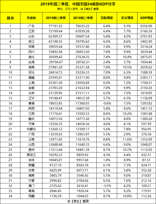 广东省前半年gdp_14省份GDP增速跑赢全国 河南入榜排第五(2)