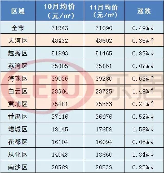量价齐跌！仅4区房价涨！广州500个二手盘11月房价曝光_楼盘