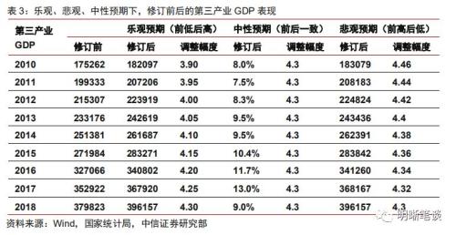 北京修订后历年GDP_去年GDP修订后增1.9万亿元