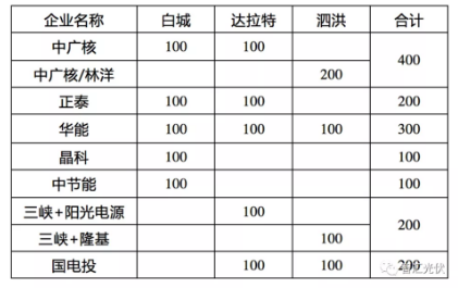 投资项目排名_项目投资(3)