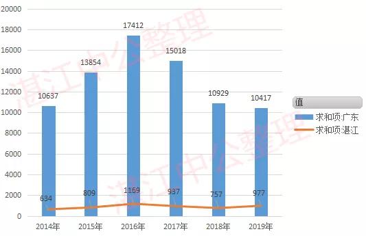 湛江各地区2020年GDP_2016 2020年湛江市地区生产总值 产业结构及人均GDP统计(2)