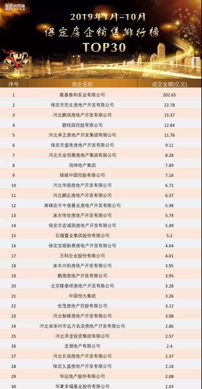 保定公司排名_保定高楼排名(3)