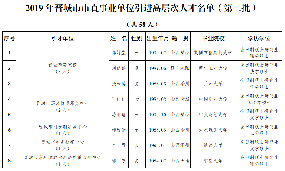 晋城行政人口_晋城行政图