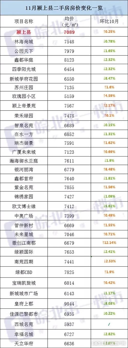 阜阳119个小区房价曝光,临泉二手房价领涨五县!_颍上