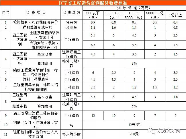 2019全国最新工程造价咨询收费标准