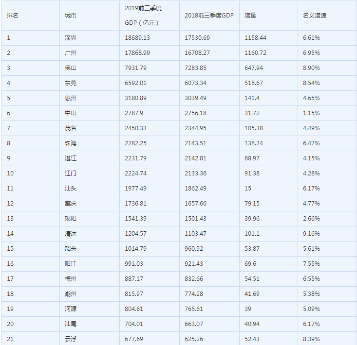 潮州市gdp是多少_广东潮州的2019年上半年GDP出炉,省内可排名第几(2)