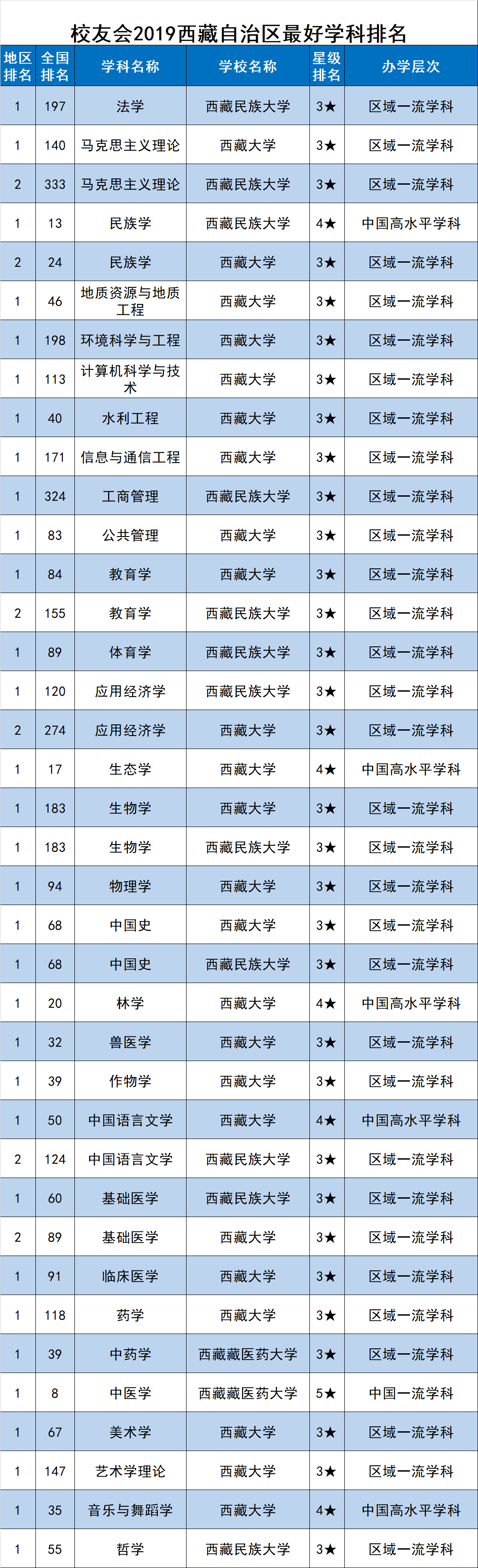 校友会2019西藏自治区一流学科排名,西藏藏医药大学第一