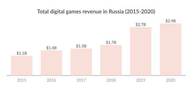 俄罗斯成欧洲第三大游戏市场，2019年预计达27亿美元_玩家