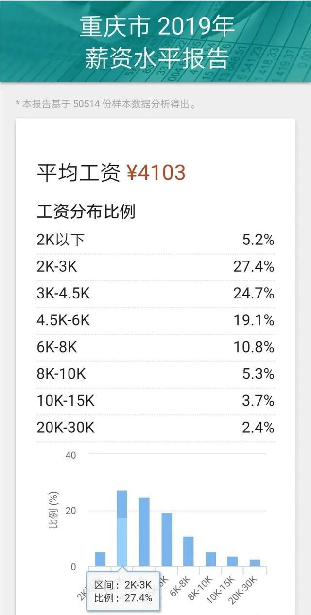也就是说,重庆的平均工资是4103元,大部分人的工资待遇其实是在3000到4500