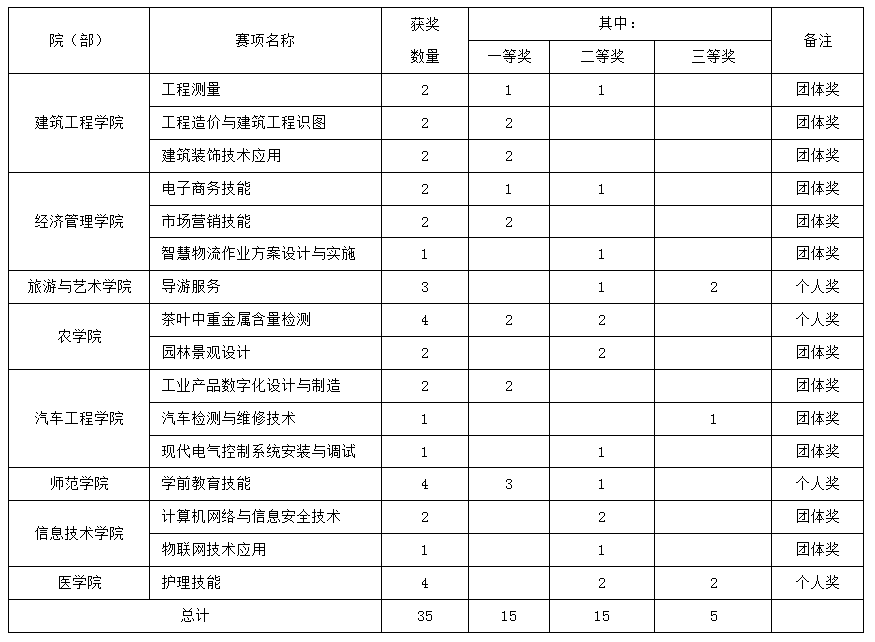 15个一等奖我校省职业院校学生技能竞赛再创历史