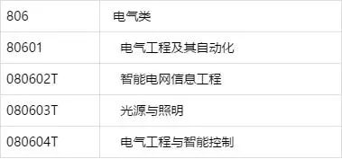 [光源]2020年高考：电气类专业全息解读