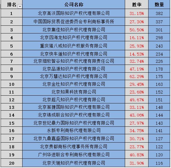 知识产权代理机构排名_知识产权图片(2)