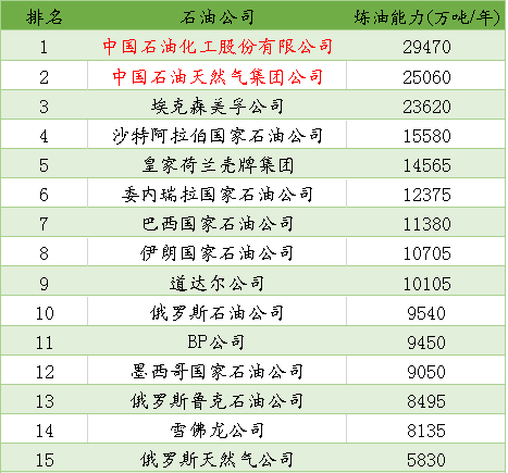 piw公布2019年世界最大50家石油公司排名