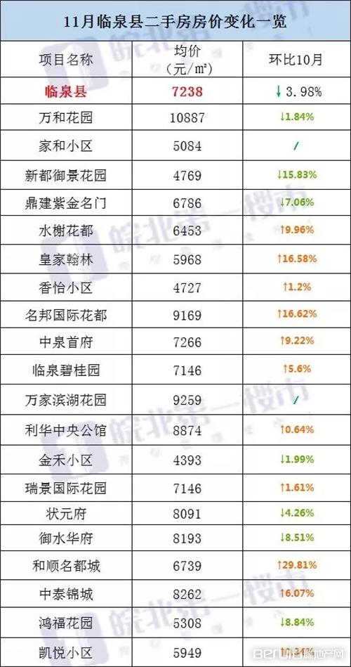 阜阳119个小区房价临泉二手房价领涨五县