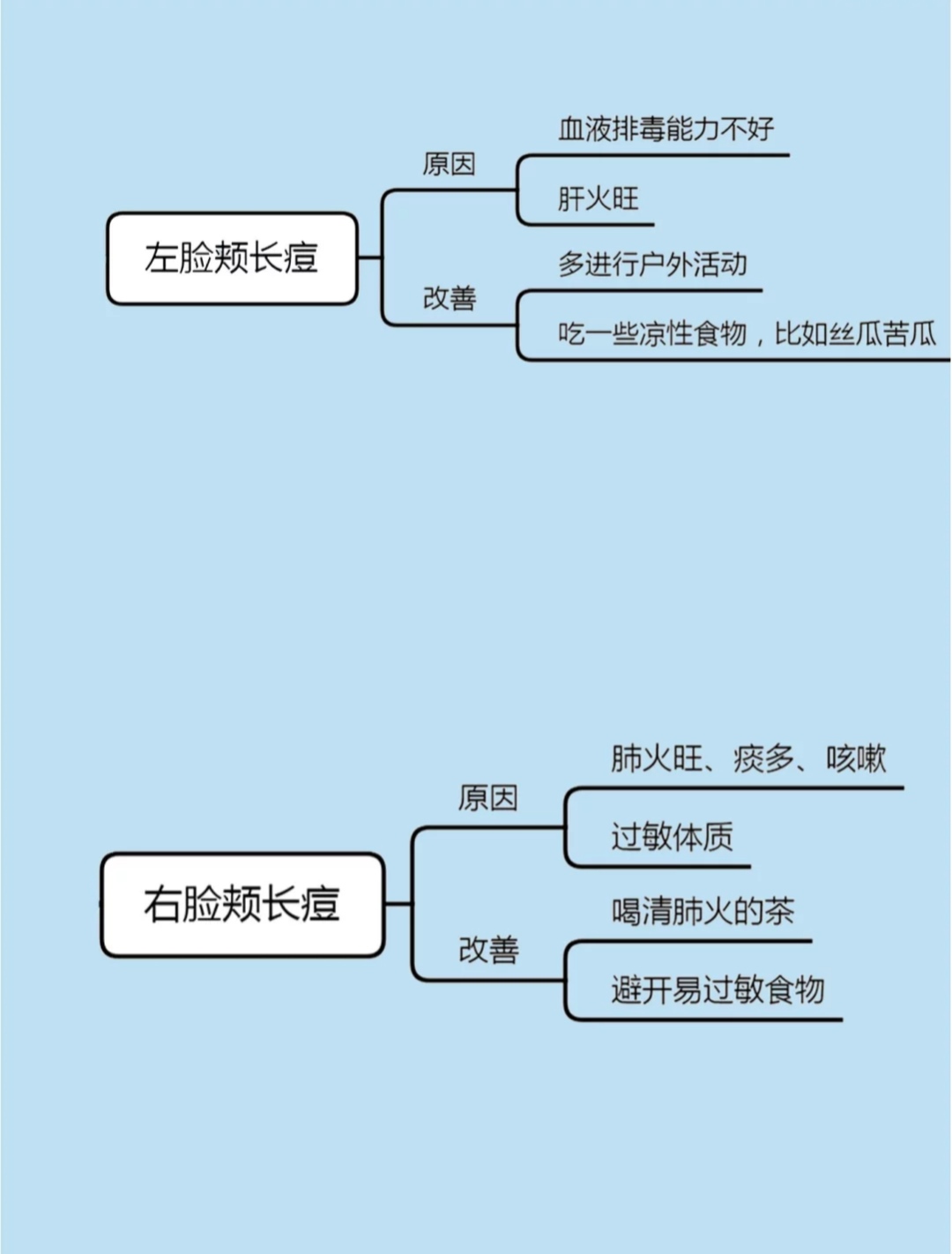 10种长痘原因!1张思维导图教你认清痘痘