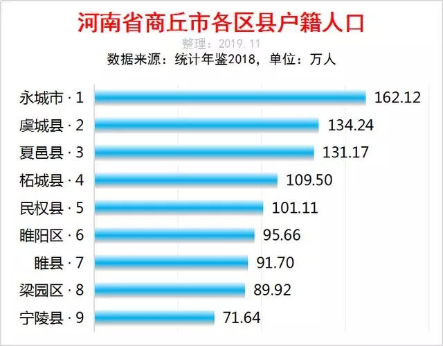 永城市人口数量_2018年永城总人口157.60万人,永城向北还能发展多远