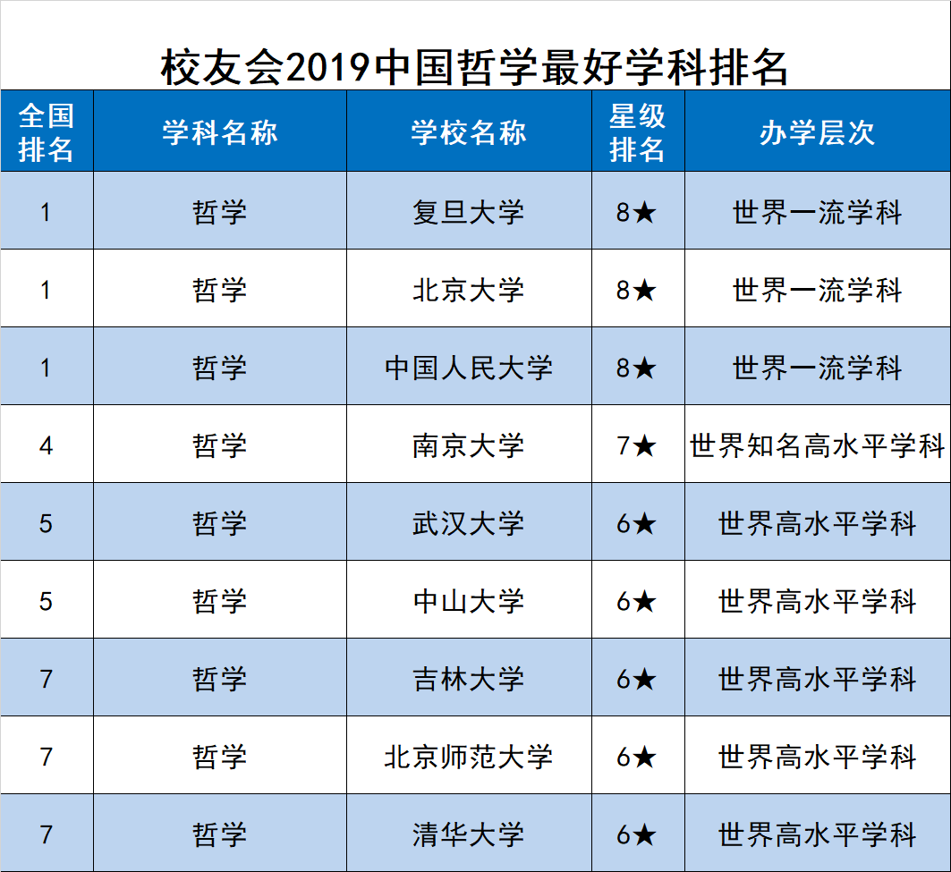 校友会2019中国最好学科排名发布，浙江大学第3，南京大学第5