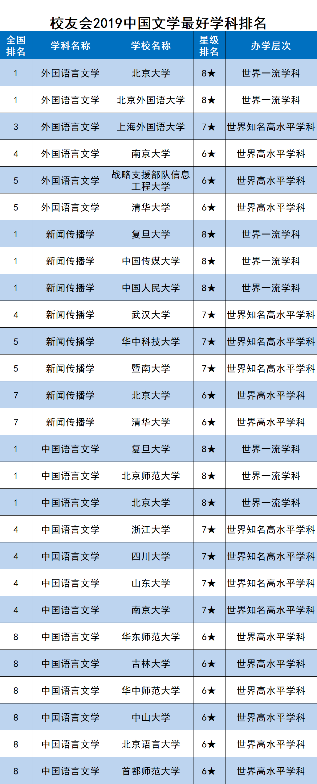 校友会2019中国最好学科排名发布，浙江大学第3，南京大学第5