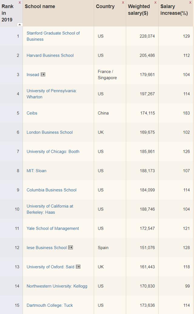 全球MBA排名 MBA留学 金融时报 公布最新MBA排名