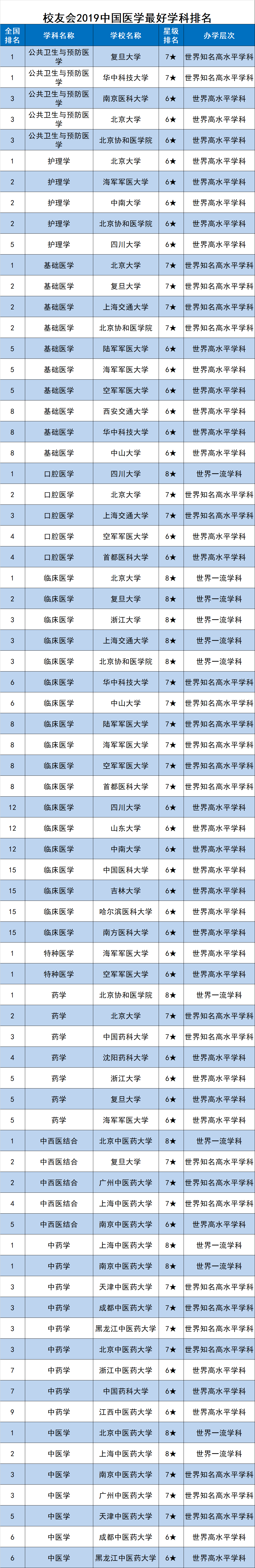 校友会2019中国最好学科排名发布，浙江大学第3，南京大学第5