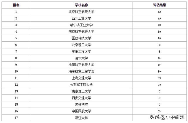 工程管理考研学校排名_光学工程考研学校地图(3)