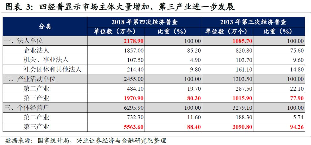 山西省第四次经济普查gdp修正_华泰宏观李超 经济普查对经济的正向提振不可忽视(2)