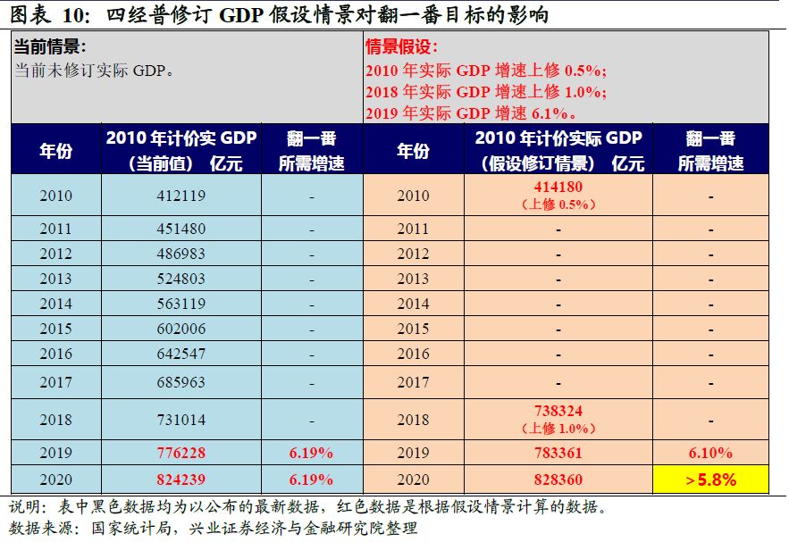 第四次经济普查gdp上升多少_时隔五年 第四次经济普查即将启动 有望调高GDP增速