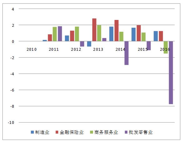 近年gdp分析(2)