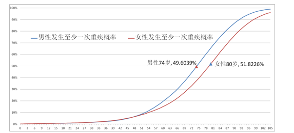 疾病患者占总人口比例_老年人占总人口比例图(2)