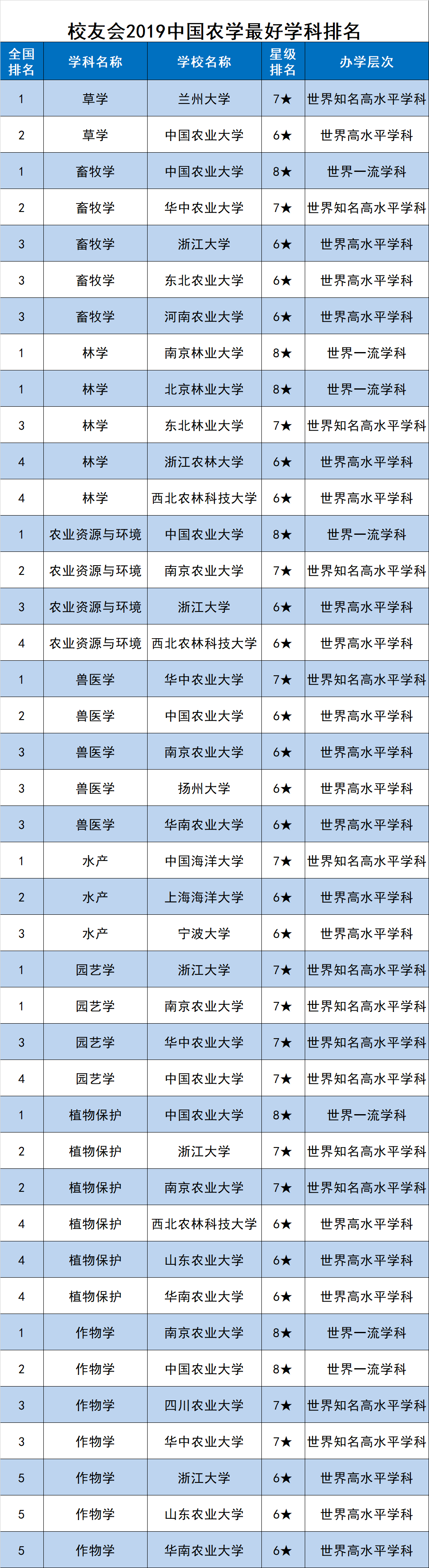 校友会2019中国最好学科排名发布，浙江大学第3，南京大学第5