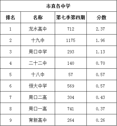 十九中排名(2)