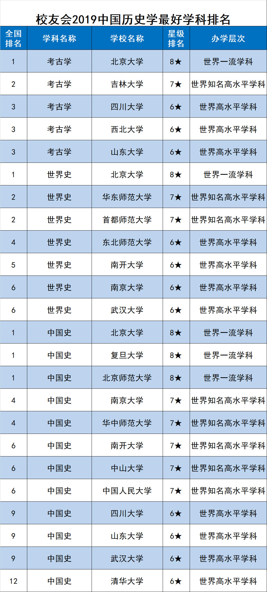 校友会2019中国最好学科排名发布，浙江大学第3，南京大学第5