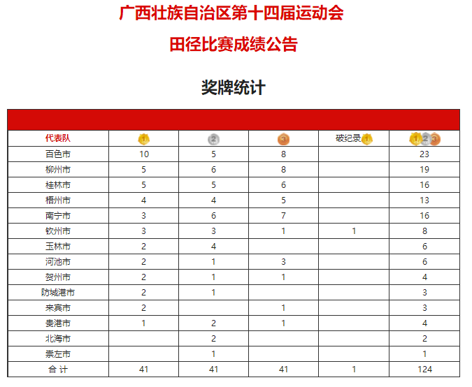 广西百色和梧州哪个gdp谁好_这座城市经济实力居广西第四,城建却被吐槽,你知道是哪吗(2)