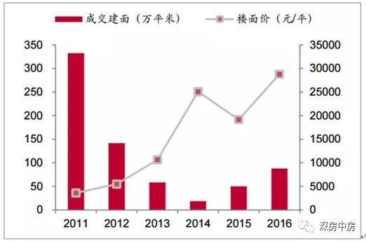 深圳人口流入_大城市才有房地产 三四线城市到底有没有投资机遇 房产计划(3)