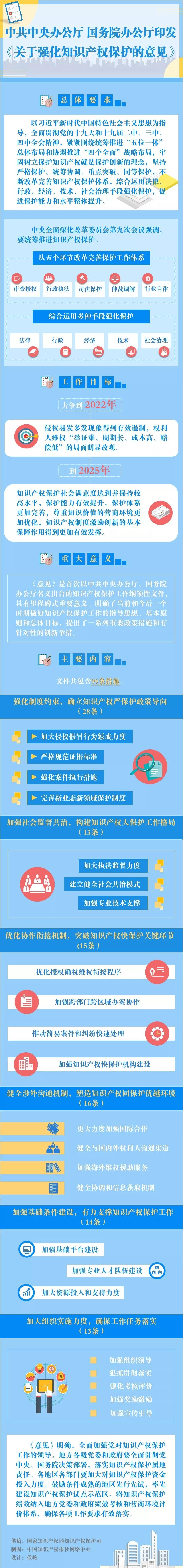 一图读懂 | 国务院印发《关于强化知识产权保护的意见》插图