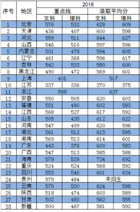 2018录取分数线 (2019年数据暂未公布) 中华女子学院坐落于首都北京