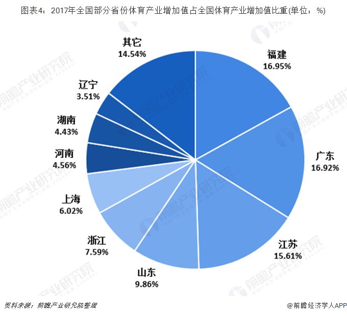 体育产业gdp最高的省_全球体育产业的年增长速度是多少(3)