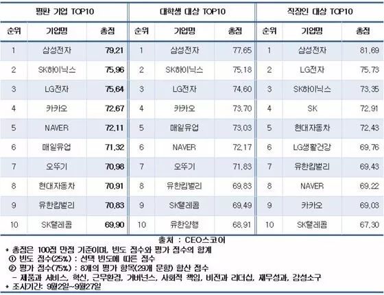 500强排名2020韩国_韩国500强企业评估出炉三星排名第一