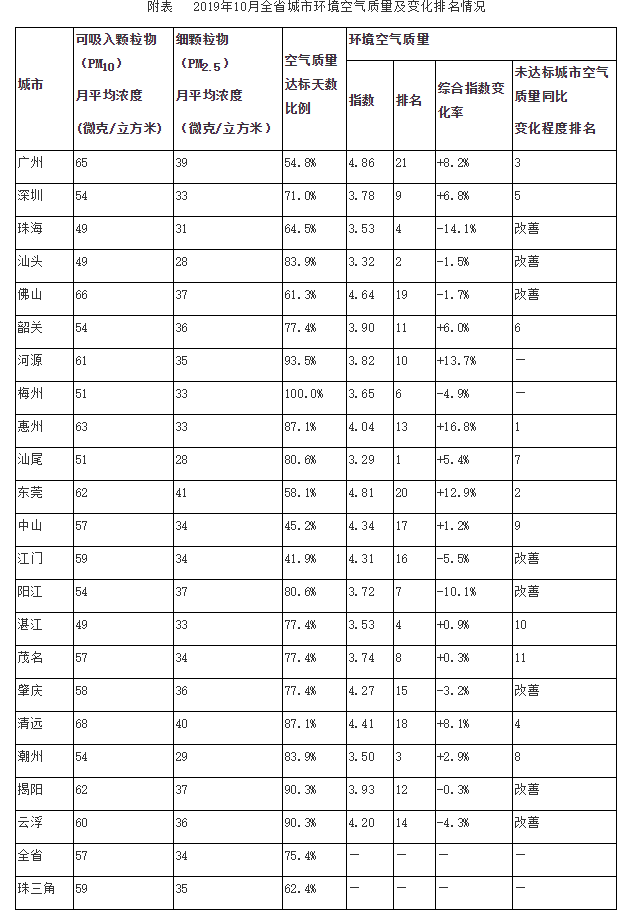 广东空气质量排名_广东冷水原生鱼排名
