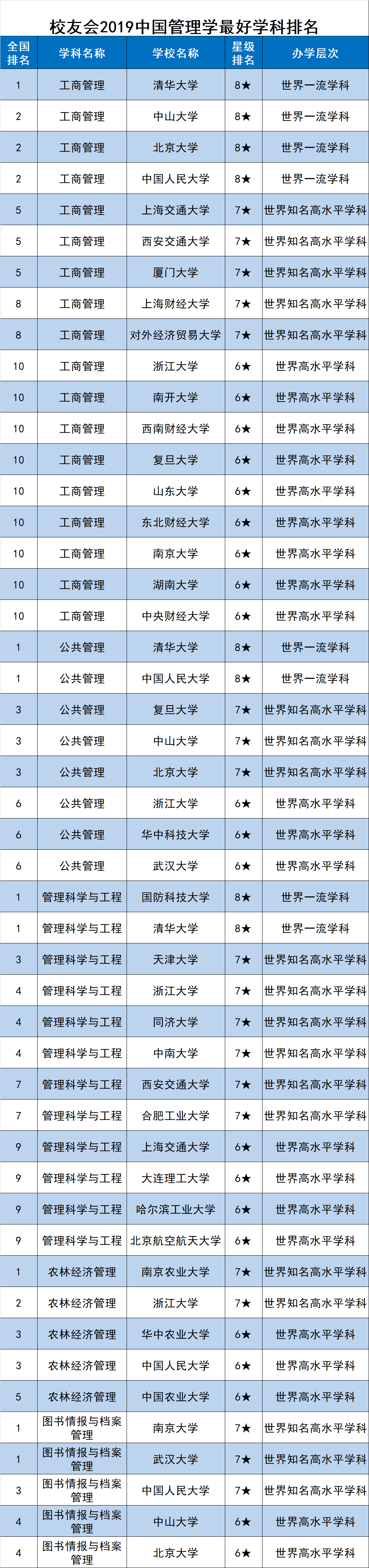 校友会2019中国最好学科排名发布，浙江大学第3，南京大学第5