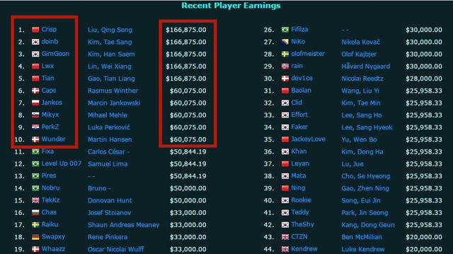 英雄联盟职业选手排名_英雄联盟职业选手插画(2)