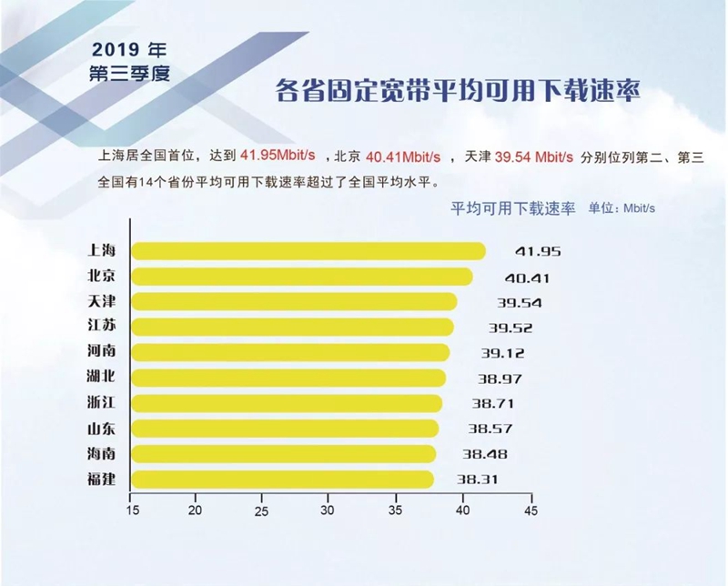 报告:三季度中国网速提升明显 京沪固定宽带下
