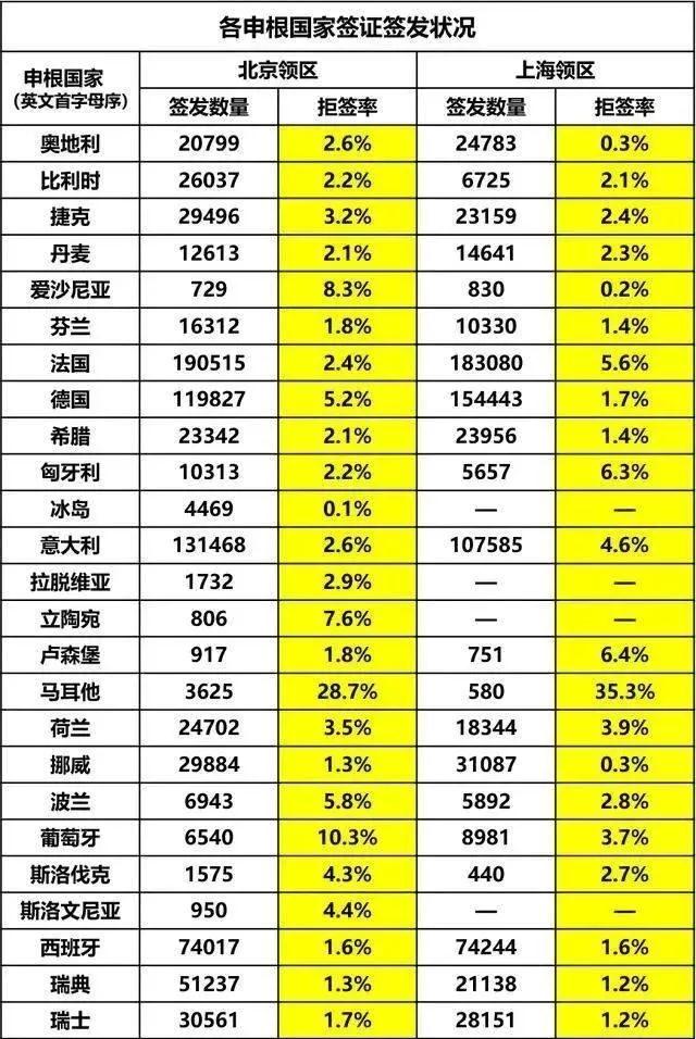 欧洲申根国家签证拒签率统计,申请签证时不要