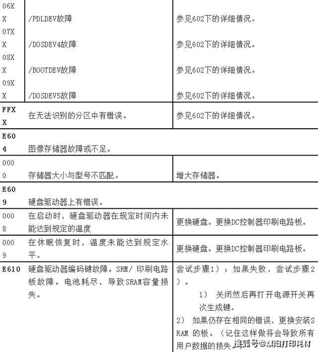 佳能复印机故障代码大全32年打印师傅经验总结请注意查收