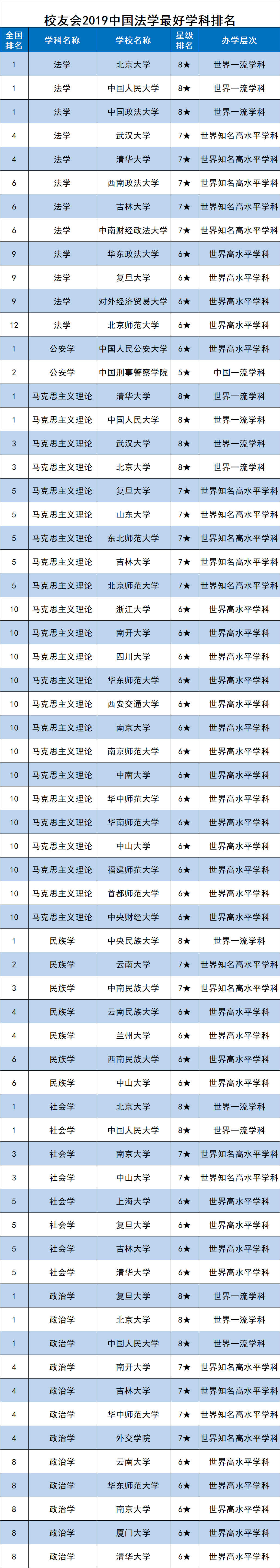 校友会2019中国最好学科排名发布，浙江大学第3，南京大学第5