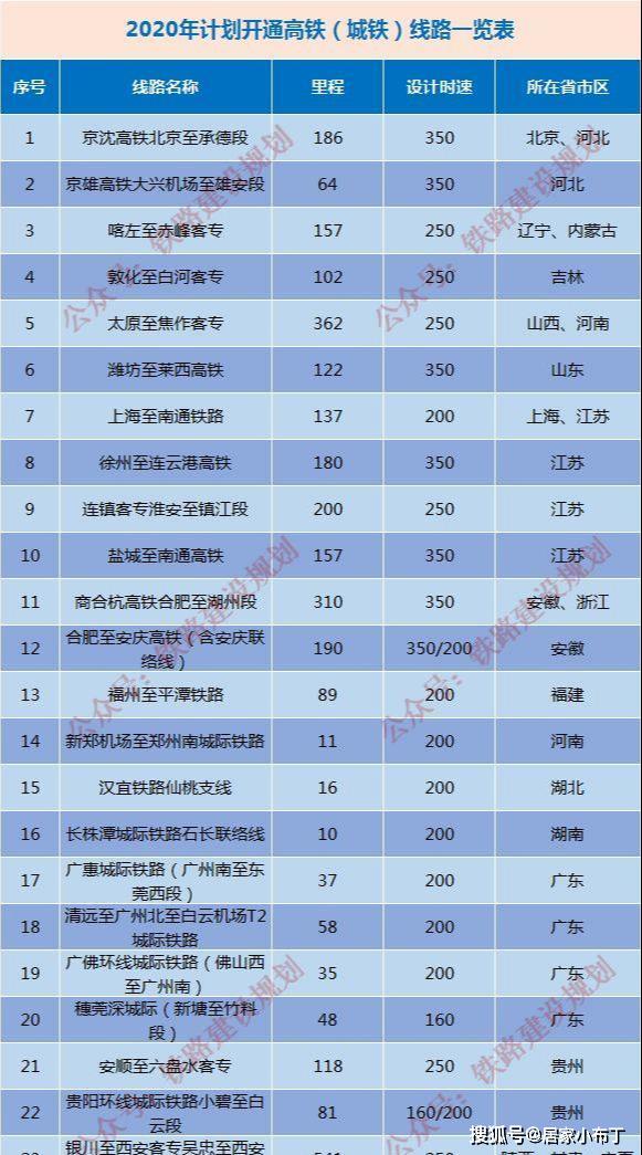 未来三年中国高速铁路网格局图2022年高铁通车里程将达3.5万公里