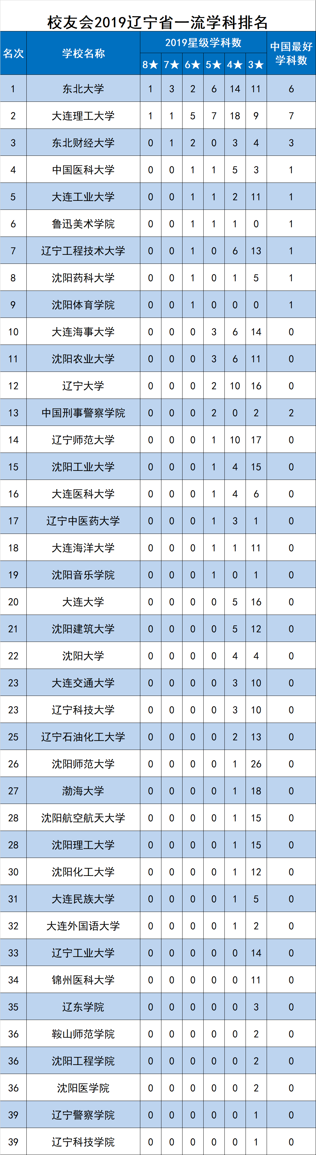 辽宁一流大学排名_2020年辽宁省大学排名公布!附双一流今年在辽录取线