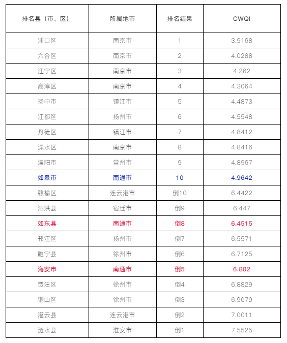 扬中海安gdp对比_反对撤县设区的四个样本 广汉 大冶 扬中 长兴(3)