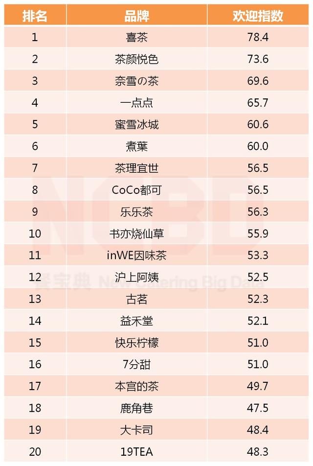 喜茶人均消费_中国人均水果消费支出(2)